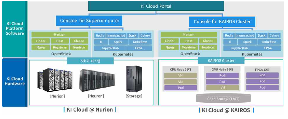 KI Cloud 구성도