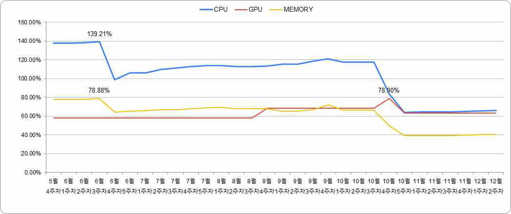 Openstack 자원 사용율