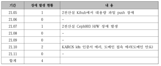 KI Cloud @ Kairos 시스템 장애 대응 현황