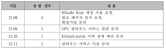 KI Cloud @ Kairos 사용자 상담 현황