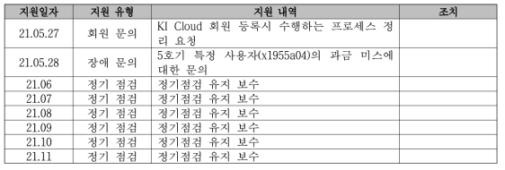 KI Cloud @ Nurion 유지보수 현황