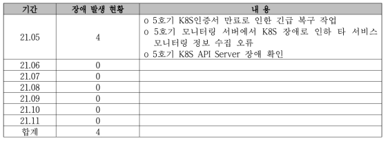 KI Cloud @ Nurion 시스템 장애 대응 현황