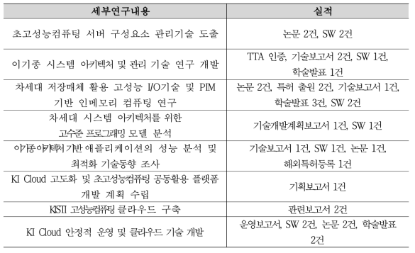 세부 연구 실적