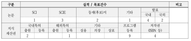 정량적 연구 성과 종합