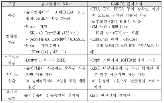 클라우드 서비스 계산자원 비교