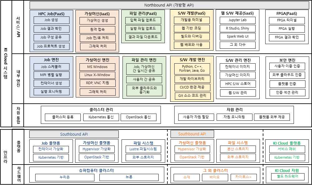 클라우드 환경 기반 공동활용플랫폼 아키텍처(안)