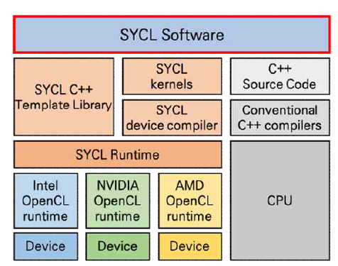 성능 이식성 중심의 SYCL 기반 소프트웨어 실행 구조도