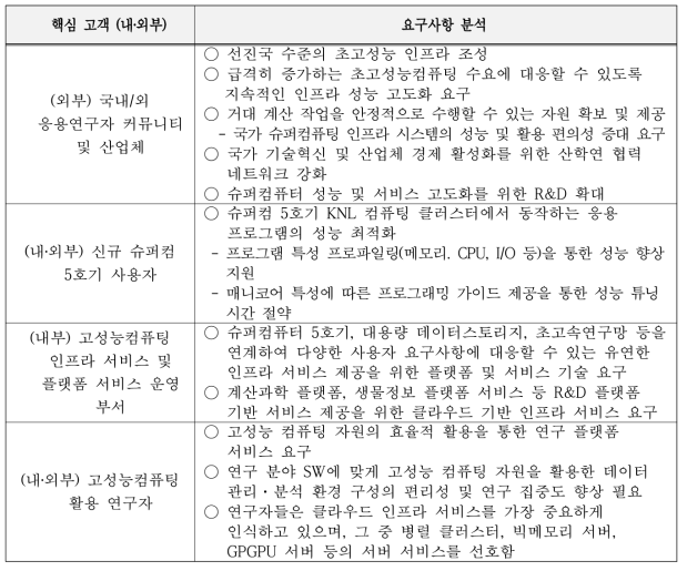 핵심 고객별 요구사항