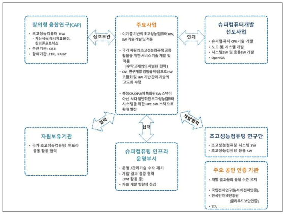 대내외 추진체계도