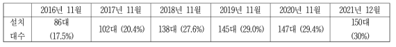 Top500에 등록된 가속기 기반 HPC 시스템의 비율