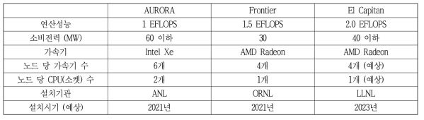 구축 예정인 엑사스케일 슈퍼컴퓨터의 사양