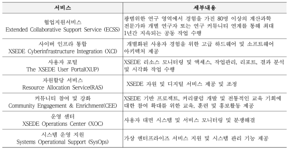 XSEDE 제공 서비스