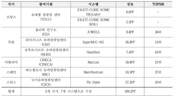 PRACE Tier-0 시스템 현황