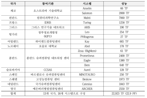 PRACE Tier-1 시스템 현황