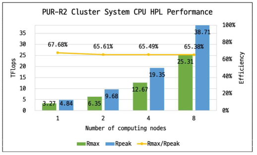 노드 수 별 CPU 기반 HPL 성능시험 결과 및 성능효율