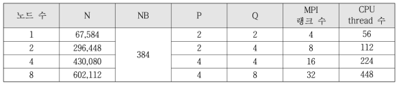 CPU 기반 성능시험을 위한 HPL 환경설정