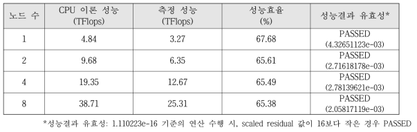 CPU 기반 HPL 성능시험 결과