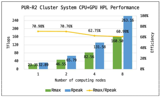 노드 수 별 CPU+GPU 기반 HPL 성능시험 결과 및 성능효율