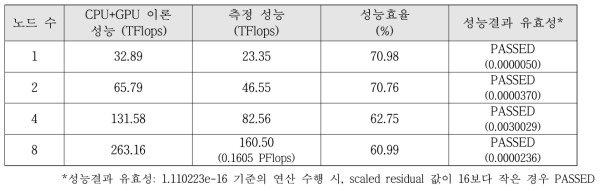 CPU+GPU 기반 HPL 성능시험 결과