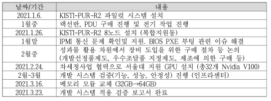 검증 진행 이력