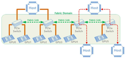 차세대 PCIe 버스 기반 융합네트워크 구성 예제