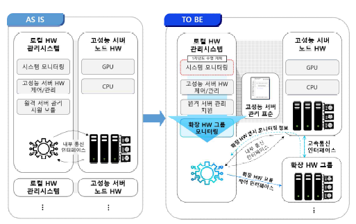 오픈 소스 적용 가능성 연구를 위한 단계별 수행 계획: 오픈소스 기반 HW 모니터링 개념 검증 등