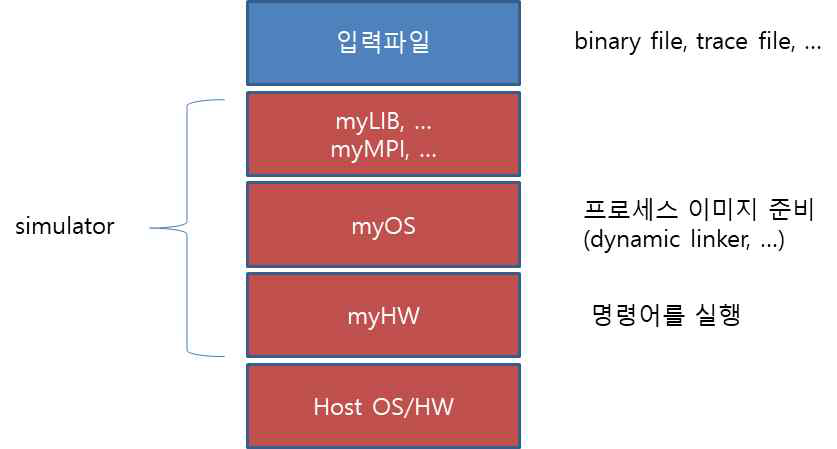 시뮬레이터의 계층구조