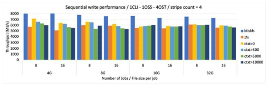 ZFS I/O worker thread throttling 정도에 따른 I/O 성능 비교 - I/O의 크기가 작을 경우 최대 24.75%의 I/O 성능이 향상됨을 확인