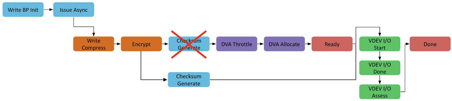 ZFS checksum 연산 병렬화 방안을 적용한 ZFS I/O pipeline 모식도