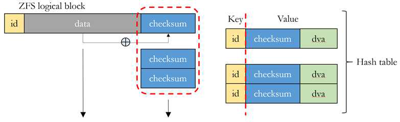 비동기적 ZFS checksum I/O를 수행 할 때 checksum I/O 저장 방안