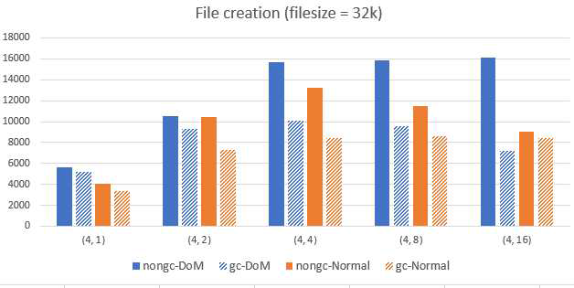 DOM 적용 및 쓰기 증폭에 따른 File creation IOPs