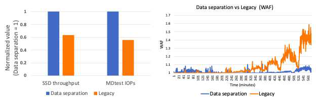 데이터 분리를 활용한 경우의 성능 및 WAF 비교
