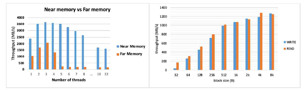 Optane PM의 NUMA, small I/O 성능 감소 확인