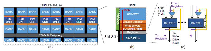 PIM-HBM 아키텍처