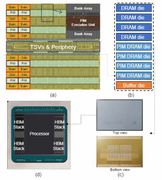 PIM-HBM 통합 프로세서 구조
