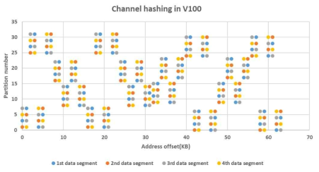NVidia V100 GPU의 채널 해싱