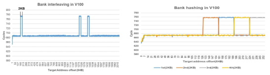 NVidia V100 GPU의 뱅크 맵핑 및 해싱