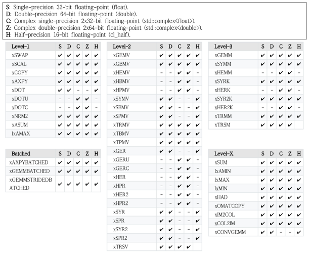 CLBlast BLAS 루틴 구현 타입 및 목록