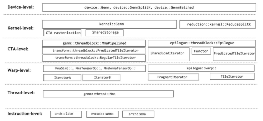 GPU 계산자원 수준에 따른 계층적 CUTLASS GEMM 구현 요소