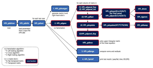 CPU 중심 HPL 실행 흐름