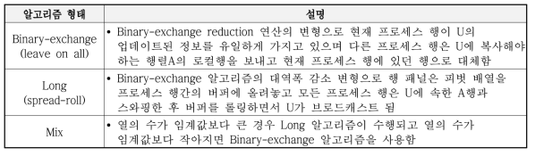 HPL 후행행렬 업데이트 알고리즘