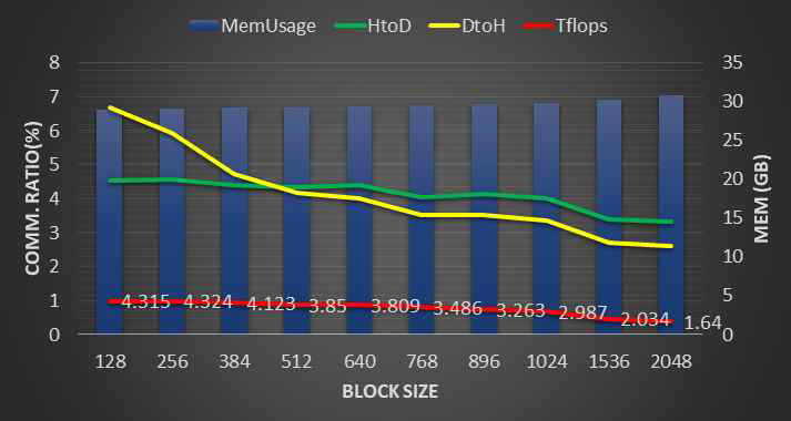 블록크기(NB)별 메모리요구량, HPL성능, 통신비중 변화그래프(N=60000)