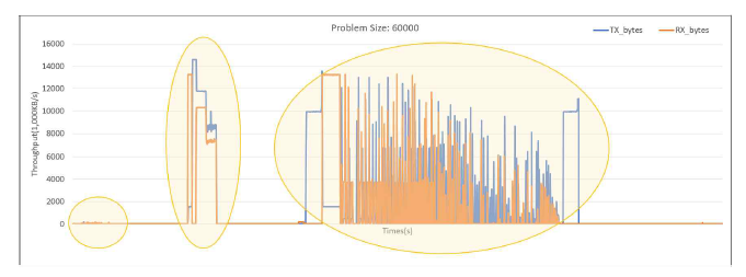 문제크기 60,000일 때 PCIE 통신모니터링(Interval= 0.1s)