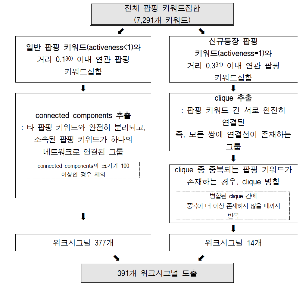 근거리 팝핑 키워드그룹 자동생성에 의한 위크시그널 추출과정