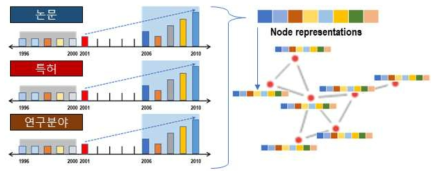 GCNN 모델을 적용한 위크시그널 키워드 네트워크 성장예측모델 개념도