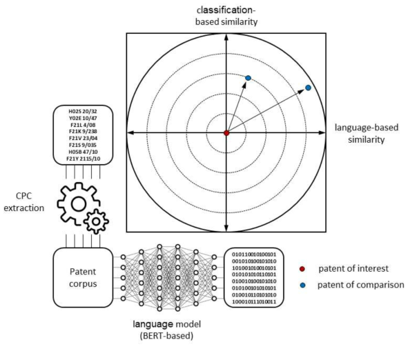 인공지능(딥러닝) 기반의 언어 모델을 활용한 유사특허탐색 모델 개선 방안