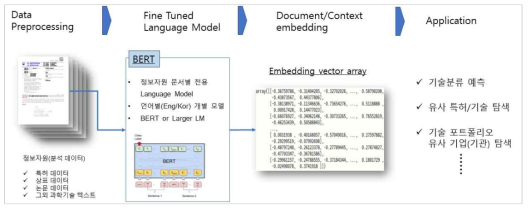 언어모델 기반의 특허/상표 임베딩 모형 프로세스 및 응용/활용 영역
