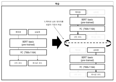 특허-상표 연계융합학습 BERT 모델 도식