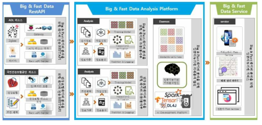 Big&Fast 데이터 AI기반 분석플랫폼