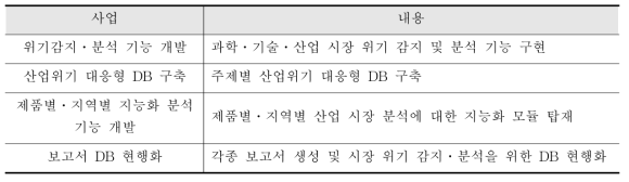 지능형 과학·기술·산업 위기 대응 시스템 개발 사업 범위